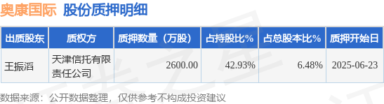 淘配网 奥康国际（603001）股东王振滔质押2600万股，占总股本6.48%