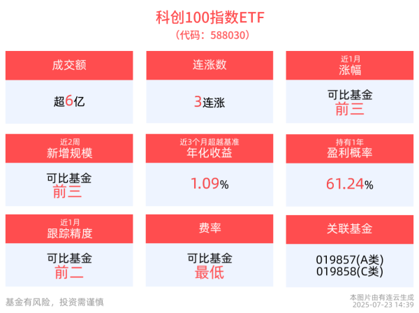贝股通 科创100指数ETF(588030)冲击3连涨，盘中成交已超6亿元，AI或成半导体行业创新核心引擎
