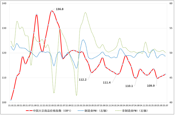 乐蒙网 【财经分析】7月中国大宗商品价格指数（CBPI）连续三个月环比回升 市场总体保持扩张态势